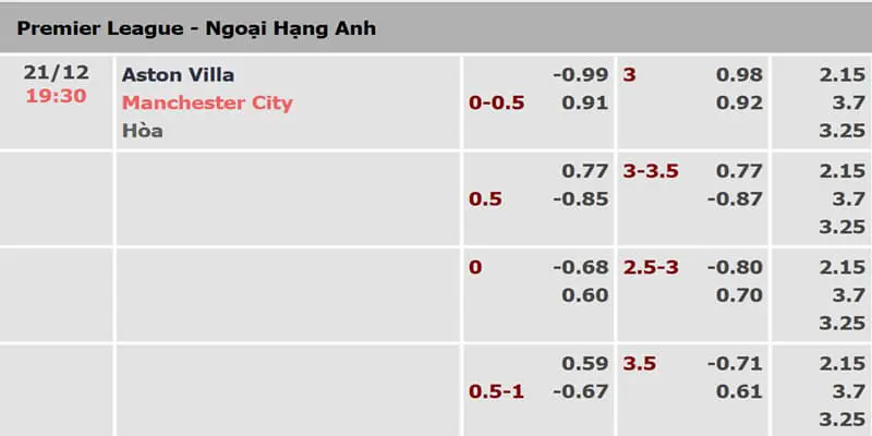 hieu-keo-chau-a-la-gi-voi-vi-du-o-tran-aston-villa-gap-man-city